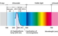 紫外線光譜