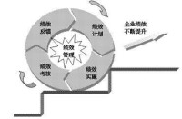 績效管理培訓