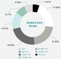 同比增速