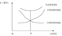 經濟壽命示意圖