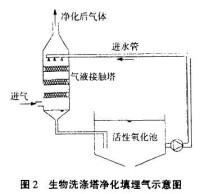 氣體凈化