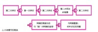 小說情節的推進