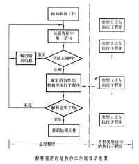 解釋程序