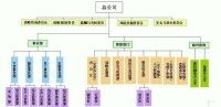 中國鹽業總公司總部組織結構圖