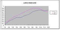 品牌信任和業績成長率趨勢圖