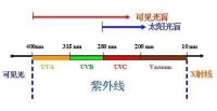 紫外線的分段說明