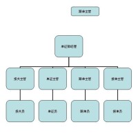 單證部組織架構圖