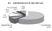 中國優惠貸款行業分佈（截至2009年底）