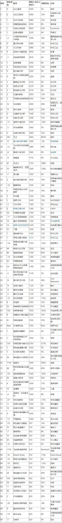 2017胡潤全球富豪榜