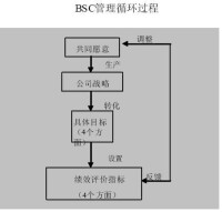 平衡計分卡