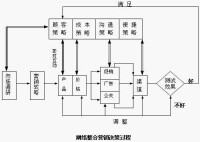 網路整合營銷決策過程