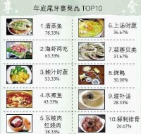 尾牙宴菜品TOP10