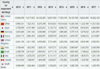 IMF 2010-2017各國GDP數據