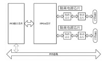 pci[定義局部匯流排的標準]