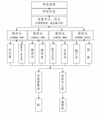 重慶市雲陽高級中學校組織機構示意圖