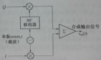 圖1-5 矢量調製器原理示意圖