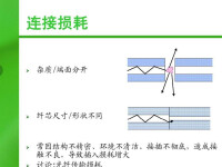 圖3 光纖損耗