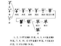 字源演變