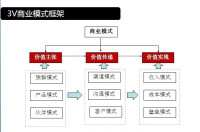 析易國際商業模式研究院3V商業模式價值模型