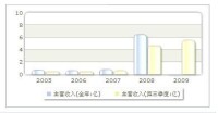 收入趨勢