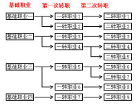 轉職系統