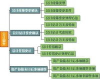 政策變更