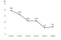 2013年-2018年邢台市固定資產投資增速