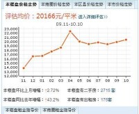 遠洋一方價格走勢圖