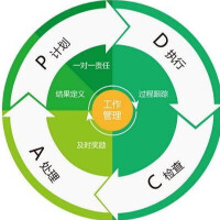 企業績效管理循環圖