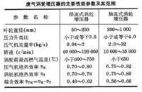 廢氣渦輪增壓器的主要參數及範圍