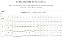 表5 豫西山楊林立地指數表(標準年齡：18 級距：2m)