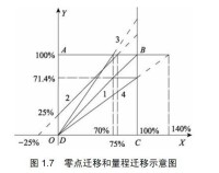 量程遷移