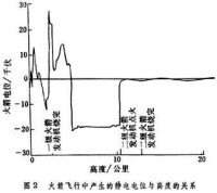 靜電防護