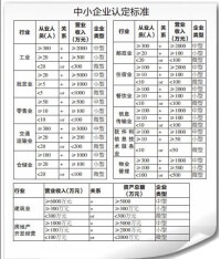 企業規模具體劃分