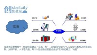 創業社區交易模型