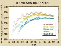 大氣層中CFC-11的每月平均混合比