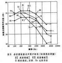 樓板撞擊聲隔聲標準