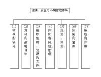 EHS管理體系的7個關鍵要素