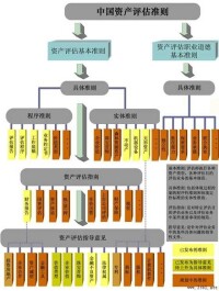 資產評估準則