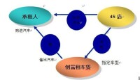 汽車融資租賃關係圖