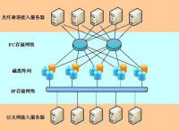 網路安全集中存儲系統拓撲環境圖