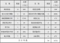 2013年承擔科研項目