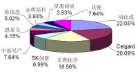 主要企業的隔膜銷量佔比圖