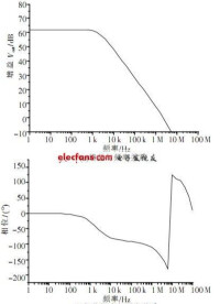 一階有源高通濾波器幅頻特性曲線