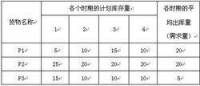 庫位分配貨物表