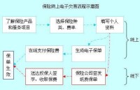 保險電子商務流程圖