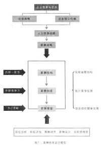 績效薪酬體系