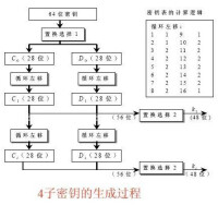 子密鑰的生成過程