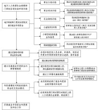 就業專項資金使用管理流程