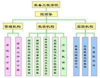 瀋陽理工大學裝備工程學院機構設置